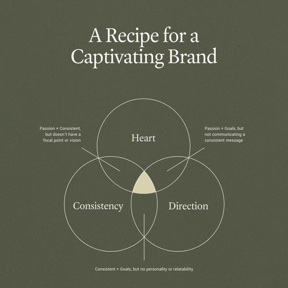 All the important aspects in building a brand.