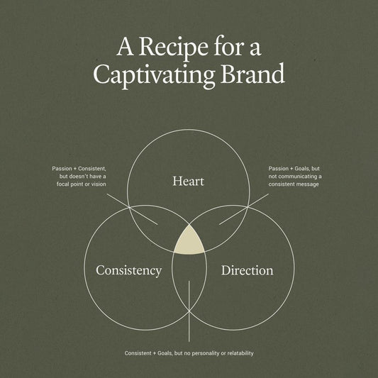 All the important aspects in building a brand.